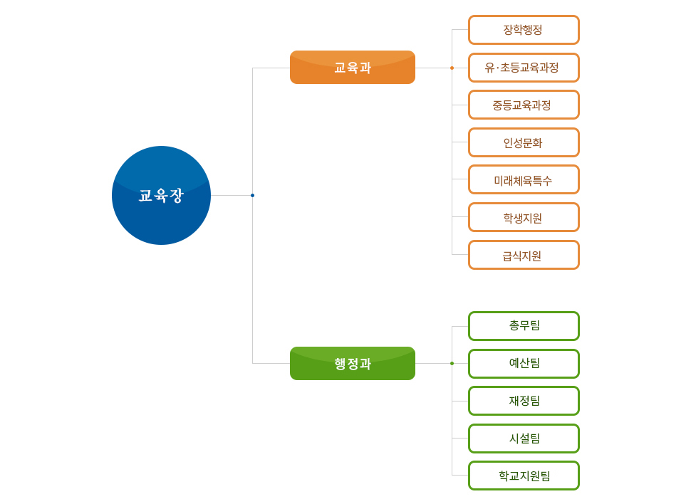 행정조직도