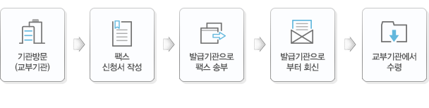 신청 발급방법