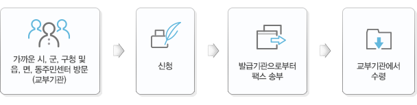 신청 발급방법