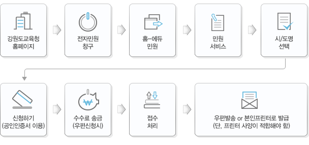 신청 발급방법