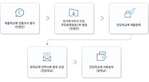 전학절차