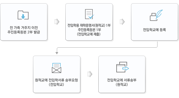 철암 장성지구 전입학 접수 및 절차